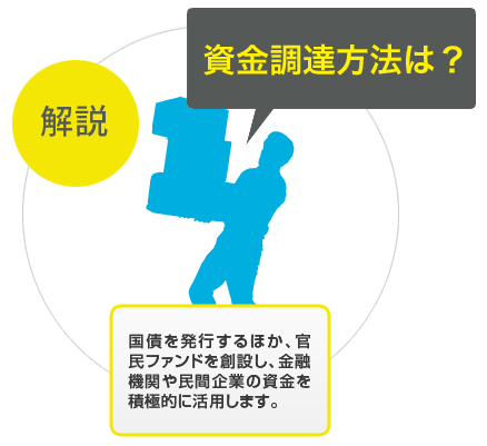 解説:資金調達方法は？　国債を発行するほか、官民ファンドを創設し、金融機関や民間企業の資金を積極的に活用します。